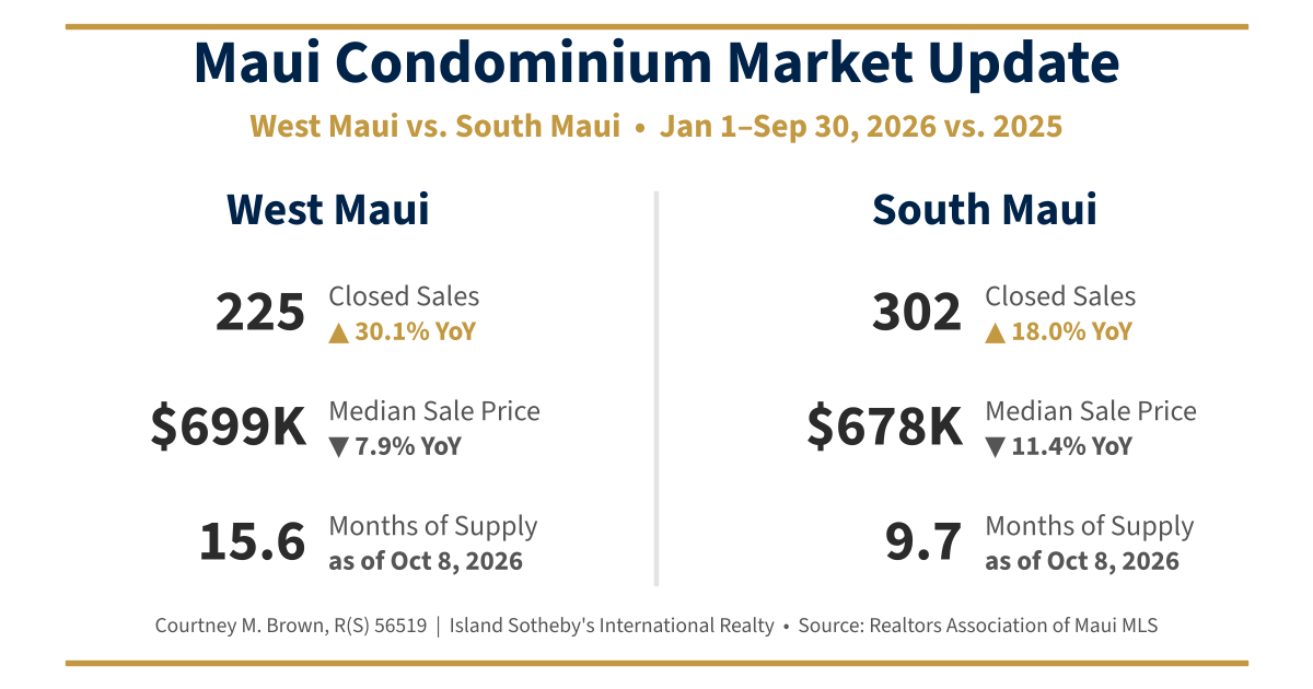 Maui condo market snapshot Q3 2026: West Maui 225 sales, $699K median, 15.6 months supply; South Maui 302 sales, $678K median, 9.7 months supply
